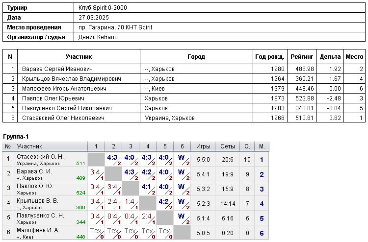 Клуб Spirit 0-2000 2025-09-27