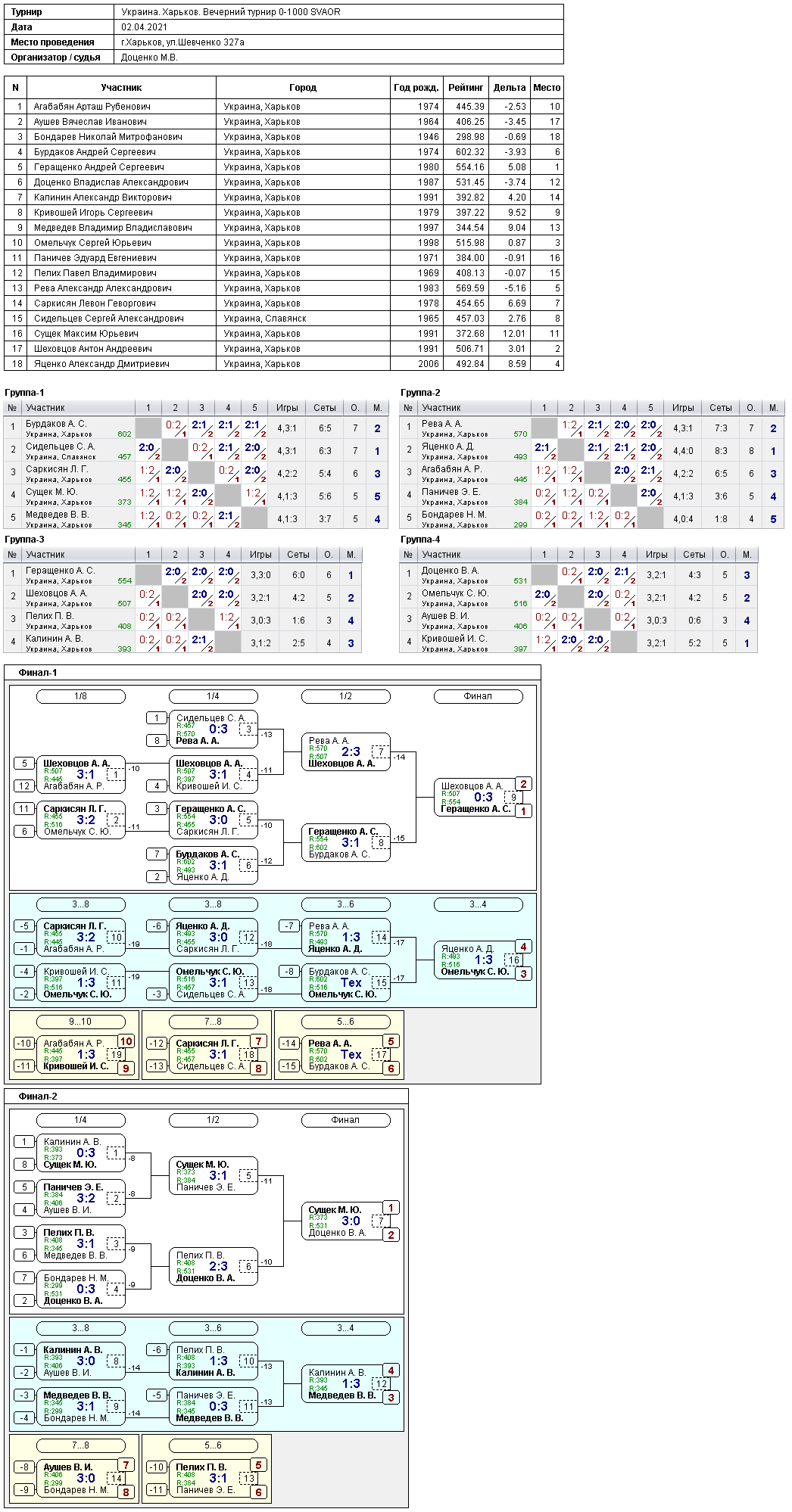 Ukraine. Kharkiv. Evening tournament 0-1000 SVAOR 2021-04-02