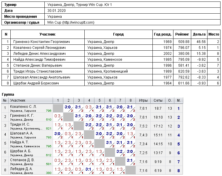 Україна, Дніпро, Турнир Win Cup. Юг 1 2020-01-30