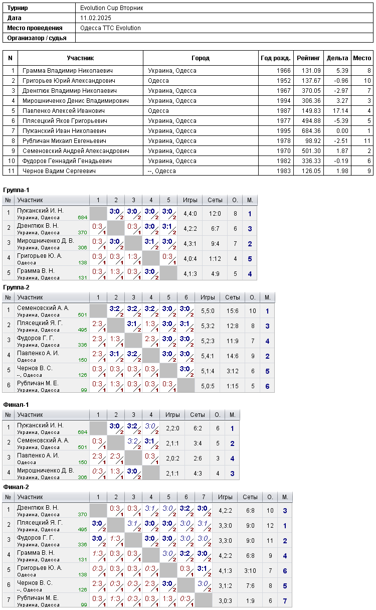 Evolution Cup Вторник 2025-02-11