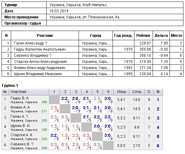 Україна, Харків, Клуб Импульс 2014-03-16 — Зображення протоколу 1