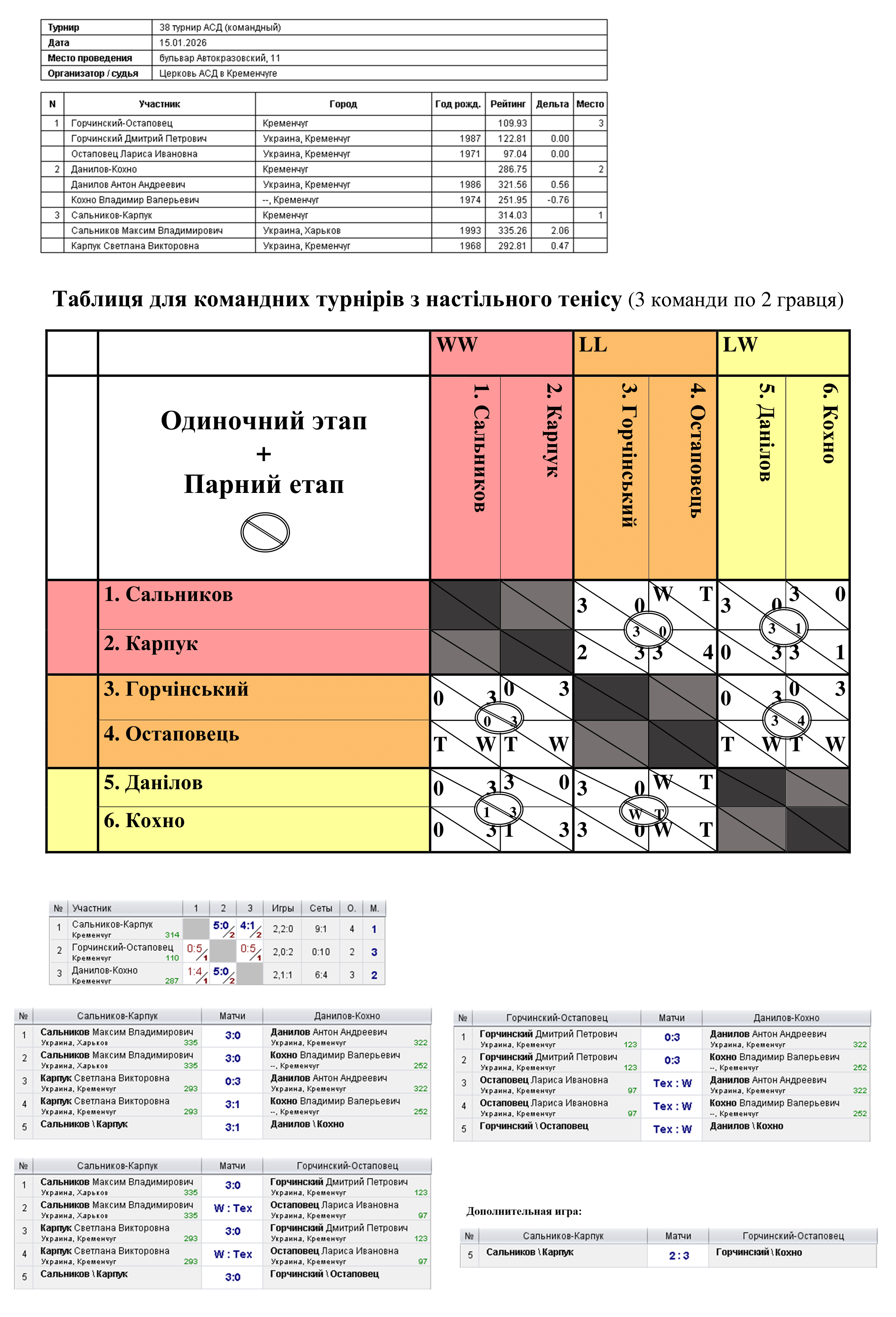 38 турнір АСД (командный) 2026-01-15