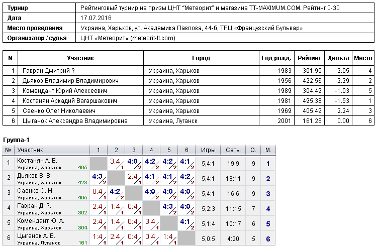 Рейтинговый tournament на призы ЦНТ “Метеорит” и магазина TT-MAXIMUM.COM. Рейтинг 0-30 2016-07-17