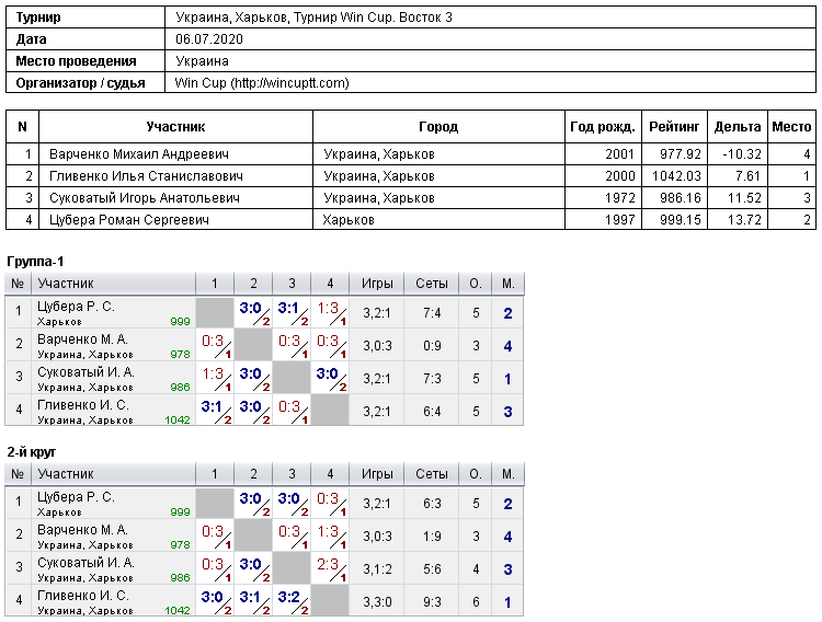 Україна, Харків, Турнир Win Cup. Восток 3 2020-07-06