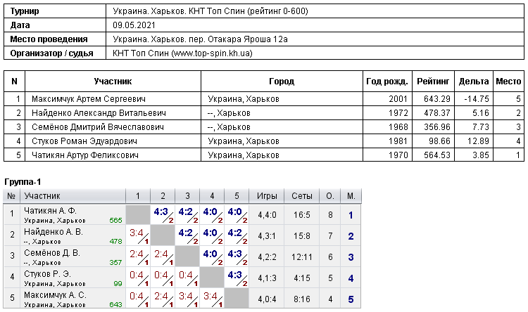 Україна. Харків. КНТ Топ Спін (рейтинг 0-600) 2021-05-09