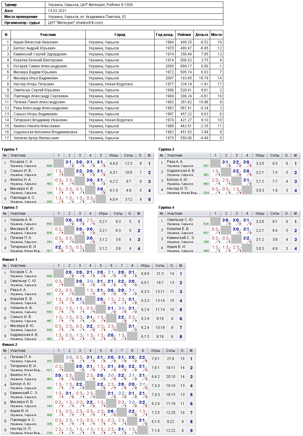Украина, Харьков, ЦНТ Метеорит, Рейтинг 0-1000 2021-02-14