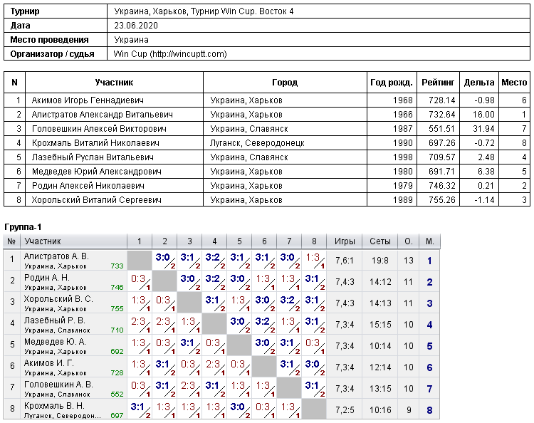 Украина, Харьков, Турнир Win Cup. Восток 4 2020-06-23