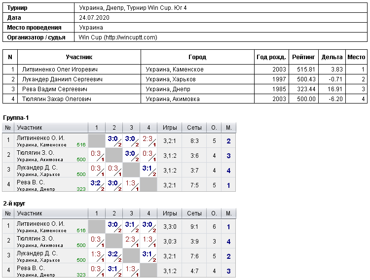 Украина, Днепр, Турнир Win Cup. Юг 4 2020-07-24