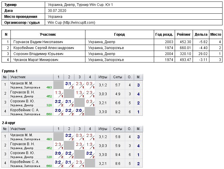 Україна, Дніпро, Турнир Win Cup. Юг 1 2020-07-30
