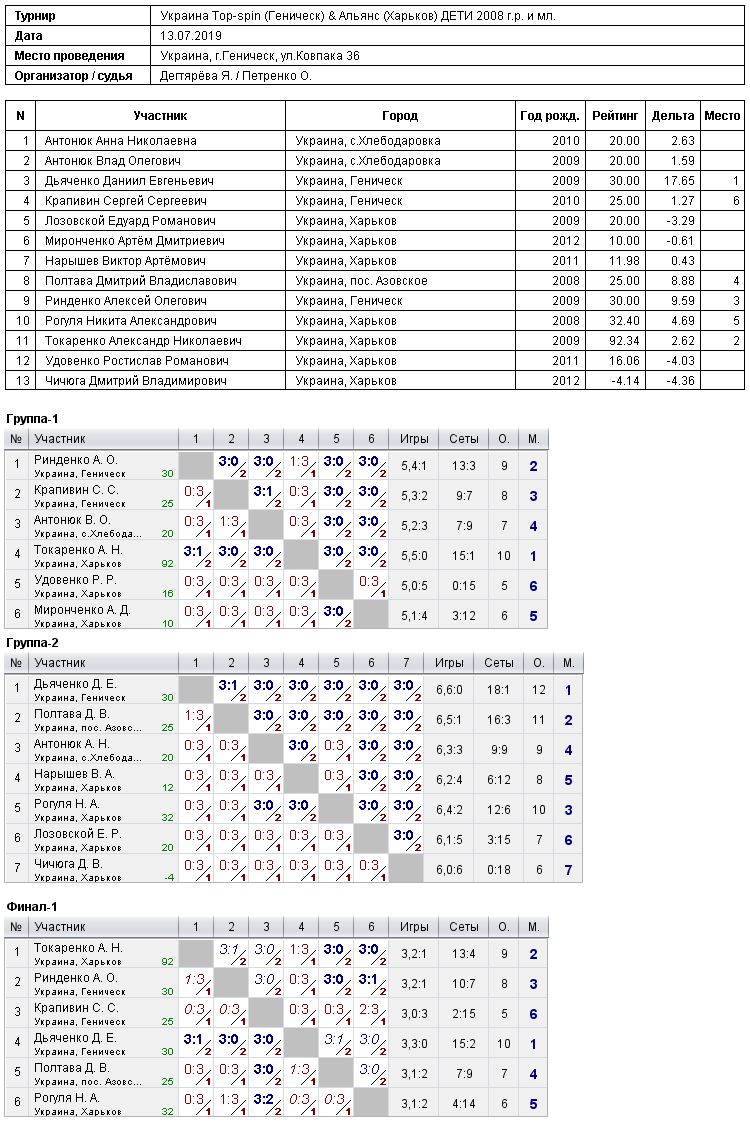 Україна Top-spin (Геническ) & Альянс (Харків) ДЕТИ 2008 г.р. и мл. 2019-07-13