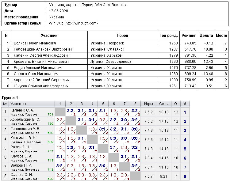 Україна, Харків, Турнир Win Cup. Восток 4 2020-06-17