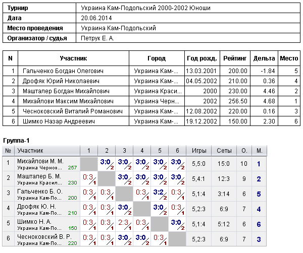 Україна Кам-Подільський 2000-2002 Юноши 2014-06-20