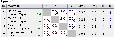 КНТ Топ Спин (рейтинг 0-600) 2022-07-03