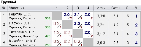 КНТ Топ Спин (рейтинг 0-600) 2022-07-03
