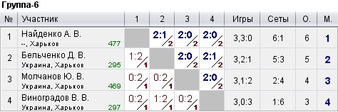 КНТ Топ Спин (рейтинг 0-600) 2022-07-03