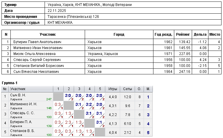 Україна, Харків, КНТ МЕХАНІКА., Молоді Ветерани 2025-11-22