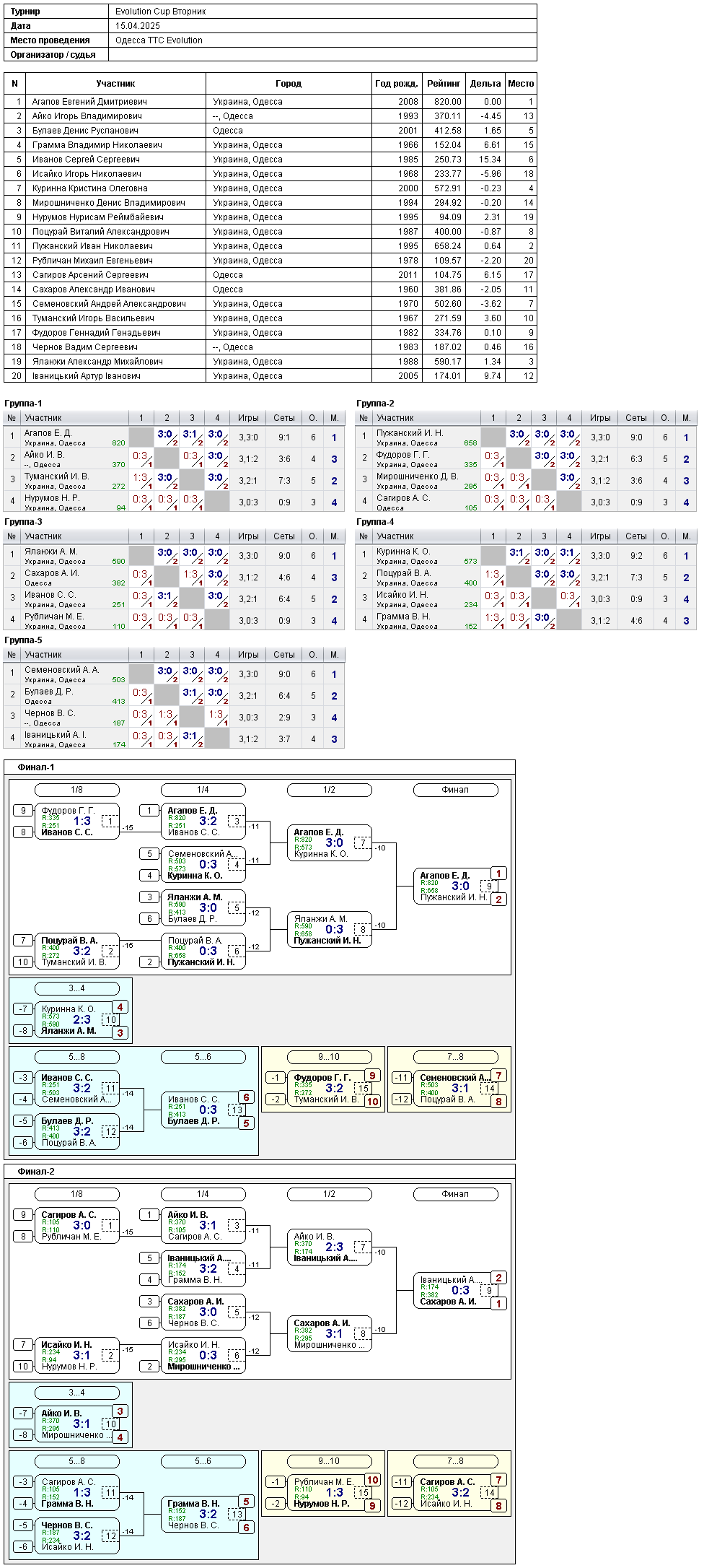 Evolution Cup Вторник 2025-04-15