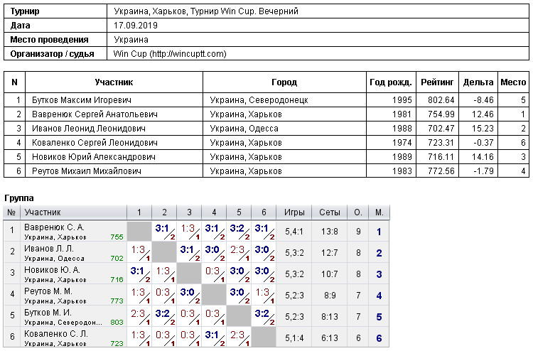 Україна, Харків, Турнир Win Cup. Вечірній 2019-09-17