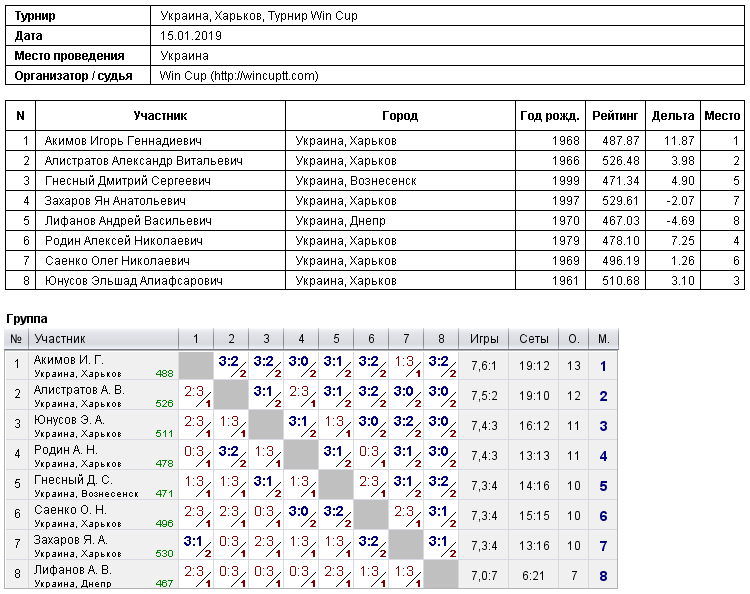 Украина, Харьков, Турнир Win Cup 2019-01-15