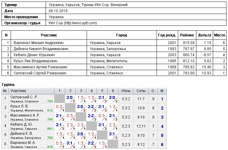 Україна, Харків, Турнир Win Cup. Вечірній 2019-10-06