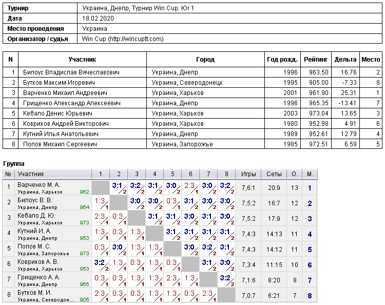 Украина, Днепр, Турнир Win Cup. Юг 1 2020-02-18