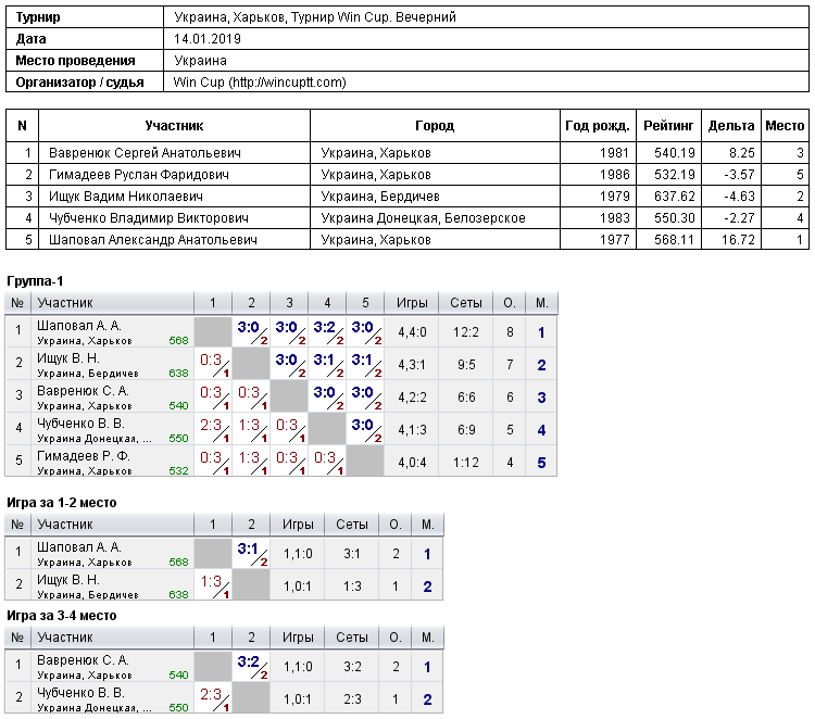 Україна, Харків, Турнир Win Cup. Вечірній 2019-01-14
