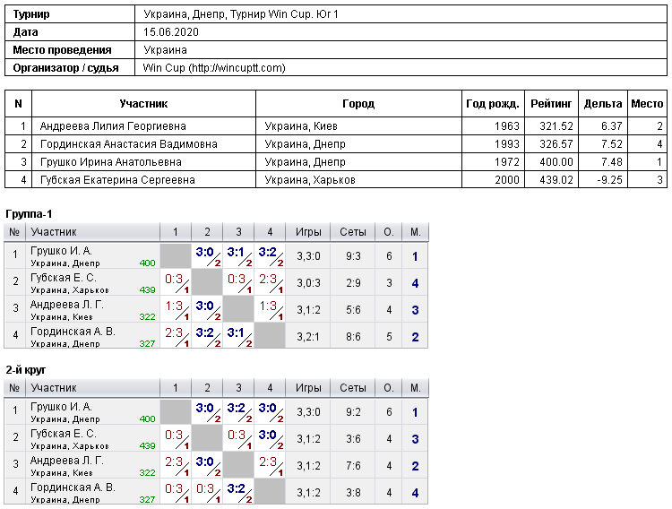 Украина, Днепр, Турнир Win Cup. Юг 1 2020-06-15