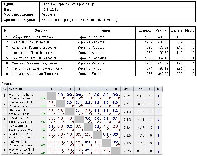 Україна, Харків, Турнир Win Cup 2018-11-15