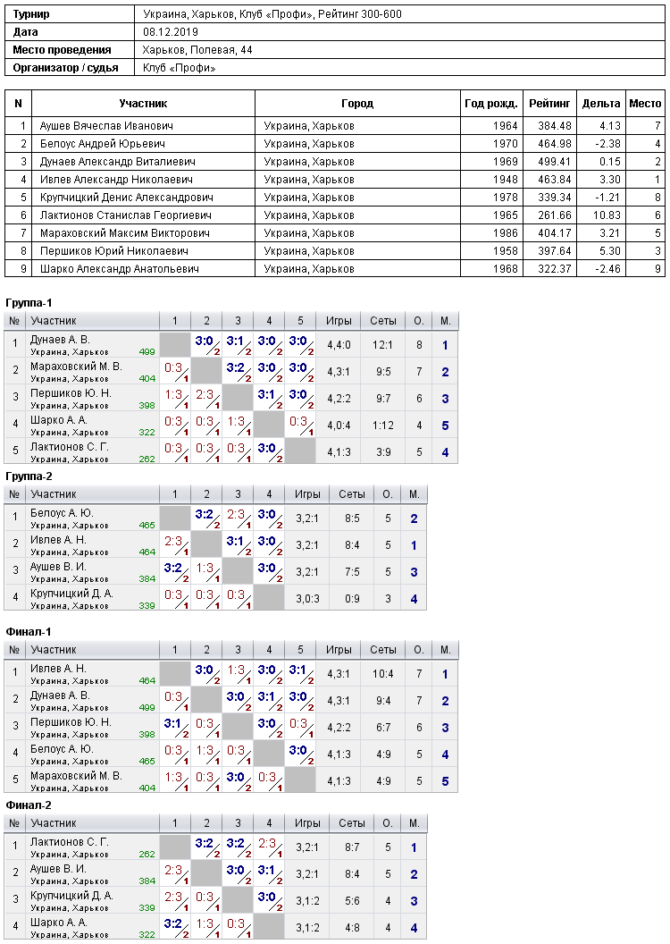 Україна, Харків, Клуб «Профи», Рейтинг 300-600 2019-12-08