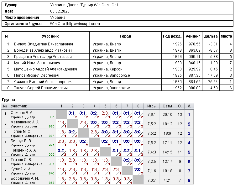 Україна, Дніпро, Турнир Win Cup. Юг 1 2020-02-03