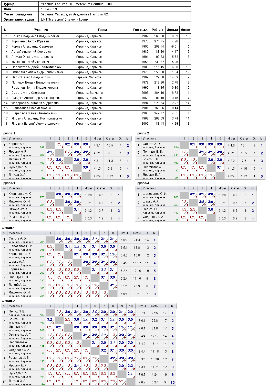 Україна. Харків. ЦНТ Метеорит. Рейтинг 0-300 2019-04-13