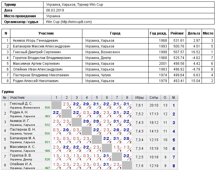Україна, Харків, Турнир Win Cup 2019-03-06