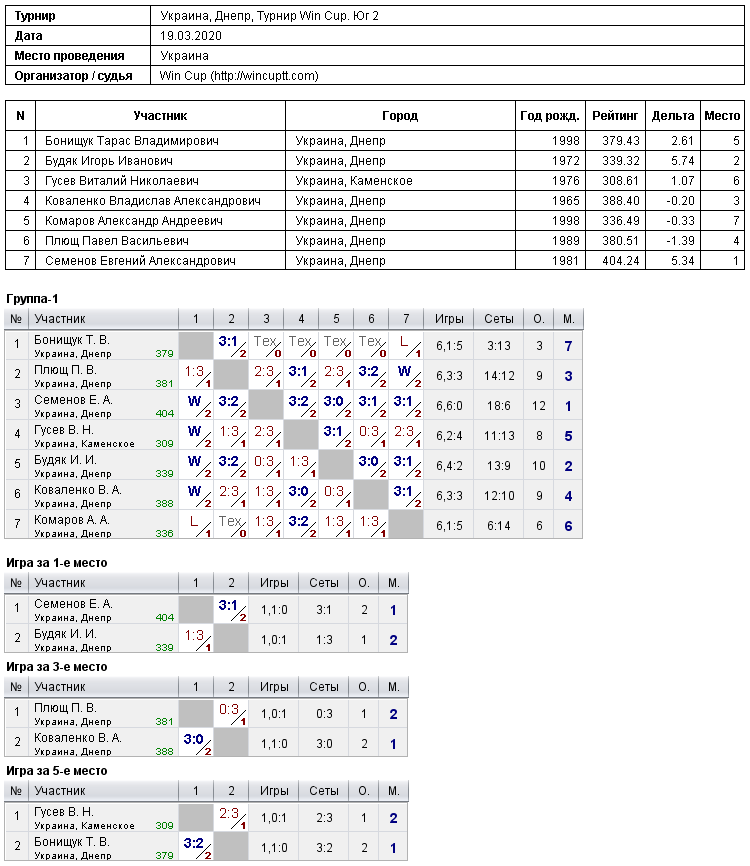 Україна, Дніпро, Турнир Win Cup. Юг 2 2020-03-19