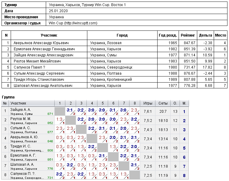 Украина, Харьков, Турнир Win Cup. Восток 1 2020-01-25