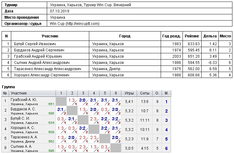 Україна, Харків, Турнир Win Cup. Вечірній 2019-10-07