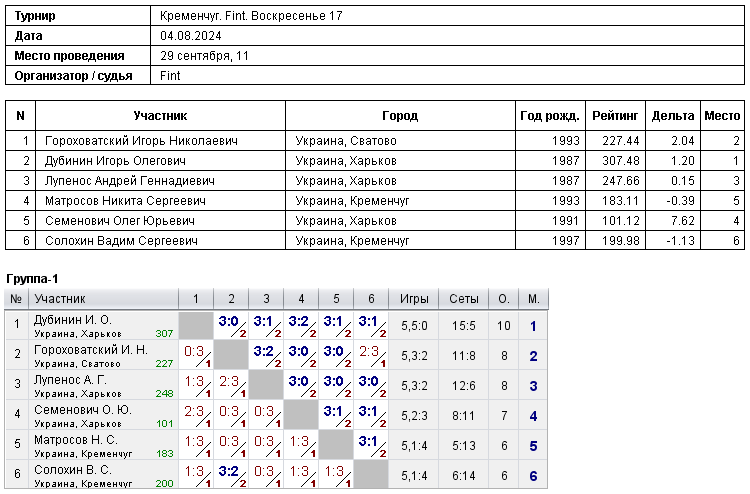 Kremenchuk. Fint. Воскресенье 17 2024-08-04