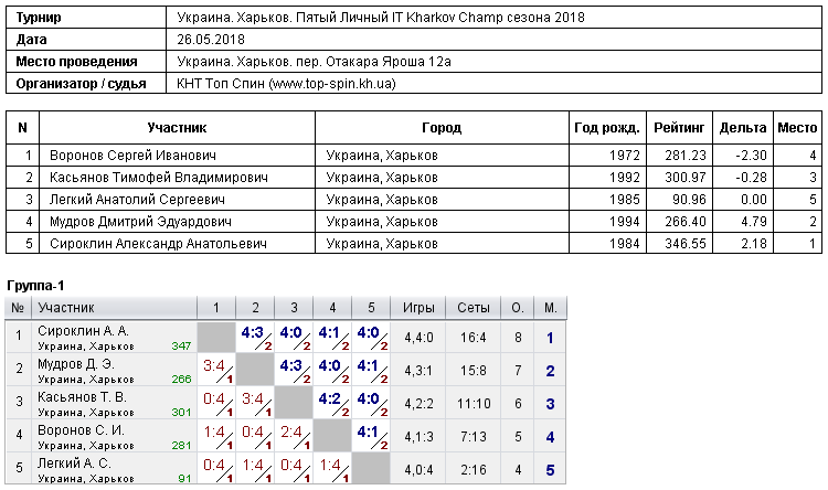Украина. Харьков. Пятый Личный IT Kharkov Champ сезона 2018 2018-05-26