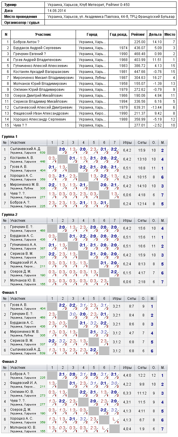 Україна, Харків, Клуб Метеорит, Рейтинг 0-450 2014-06-14