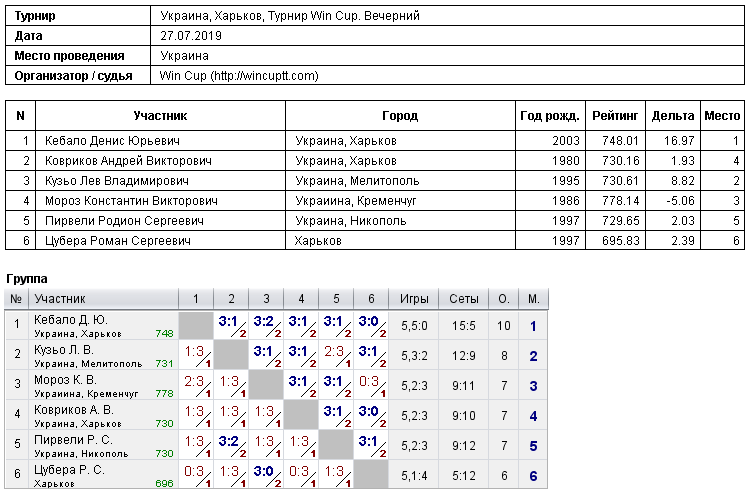 Украина, Харьков, Турнир Win Cup. Вечерний 2019-07-27