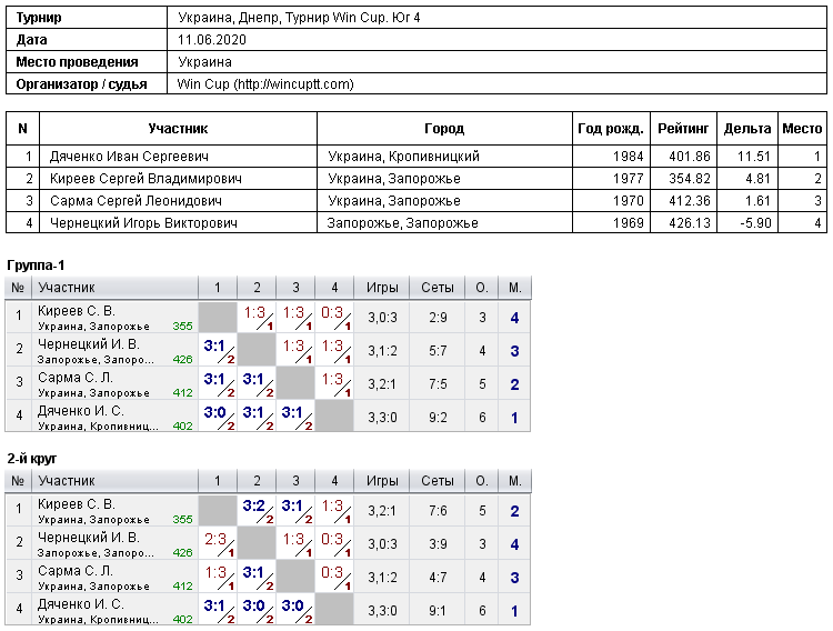Україна, Дніпро, Турнир Win Cup. Юг 4 2020-06-11