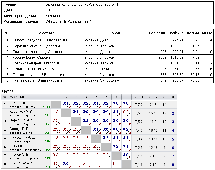 Україна, Харків, Турнир Win Cup. Восток 1 2020-03-13