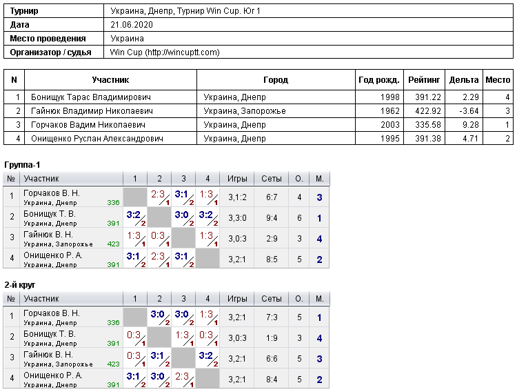 Україна, Дніпро, Турнир Win Cup. Юг 1 2020-06-21