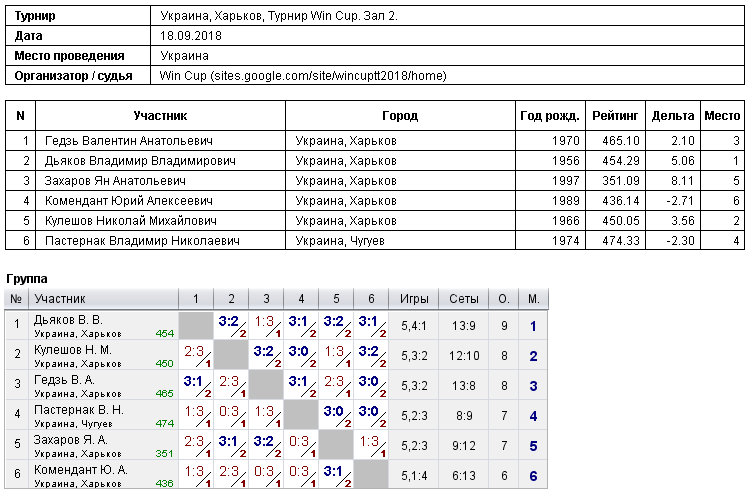 Україна, Харків, Турнир Win Cup. Зал 2. 2018-09-18