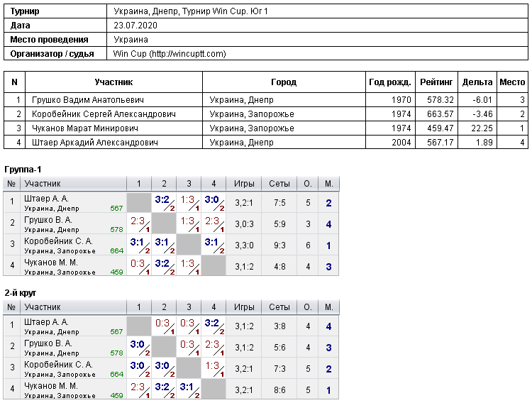 Україна, Дніпро, Турнир Win Cup. Юг 1 2020-07-23