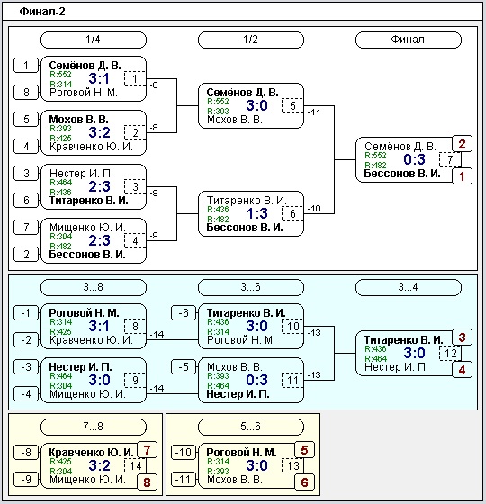 Украина. Харьков. КНТ Top-Spin 2023-05-21