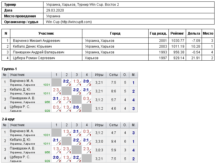 Україна, Харків, Турнир Win Cup. Восток 2 2020-03-29