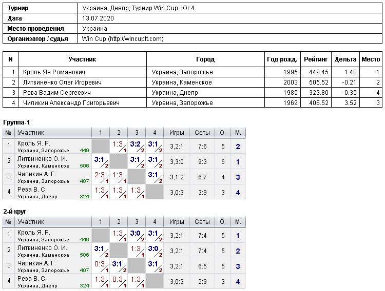 Україна, Дніпро, Турнир Win Cup. Юг 4 2020-07-13