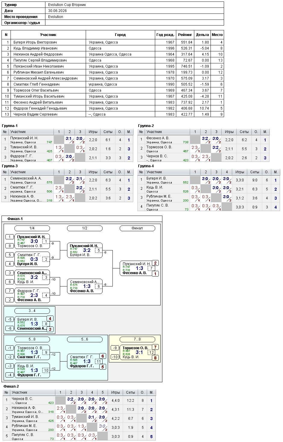 Evolution Cup Вторник 2026-06-30