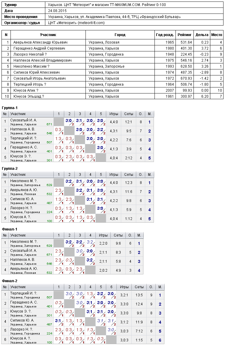 Kharkiv. ЦНТ ''Метеорит'' и магазин TT-MAXIMUM.COM. Рейтинг 0-100 2015-08-24