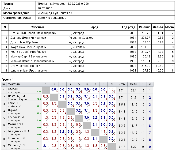 Timo №1. м.Uzhgorod. 16.02.2025.0-200 2025-02-16